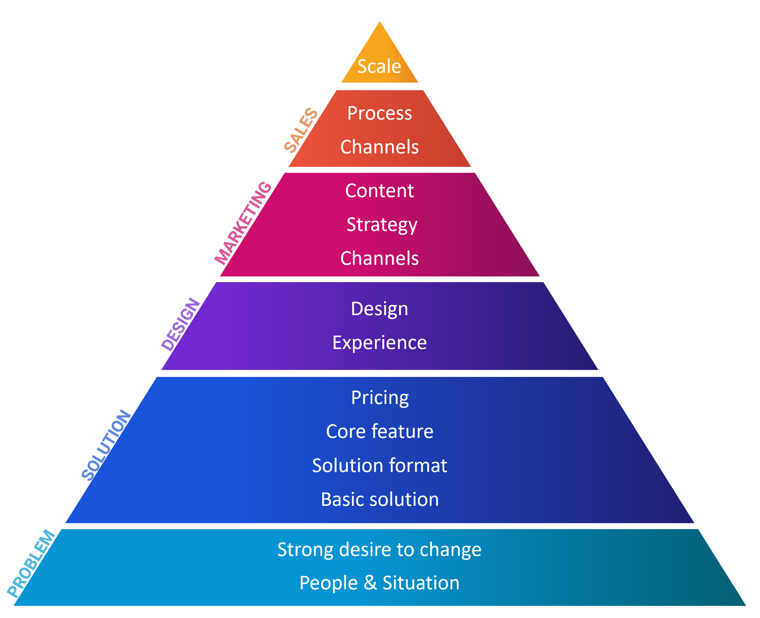 Home - The Startup Pyramid